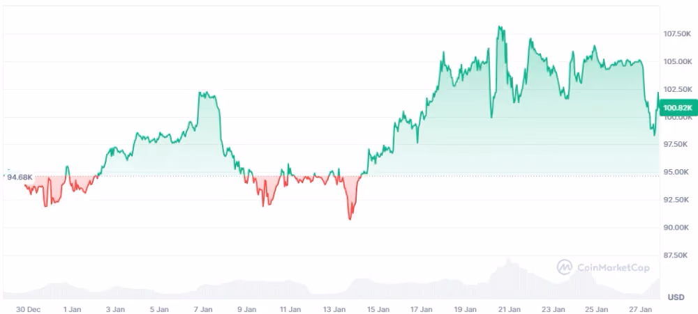 BTC price chart