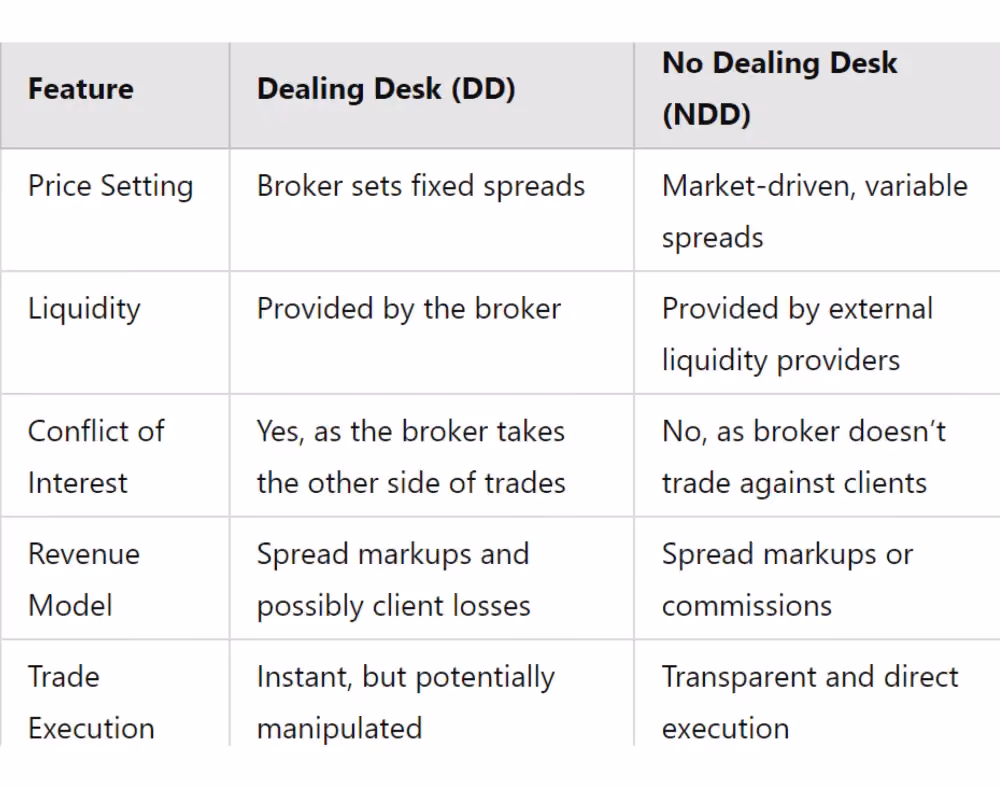 DD vs NDD brokers comparison table