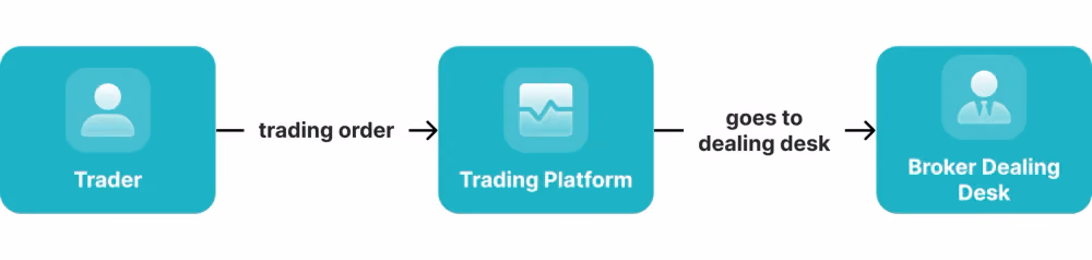 dealing desk brokerage structure