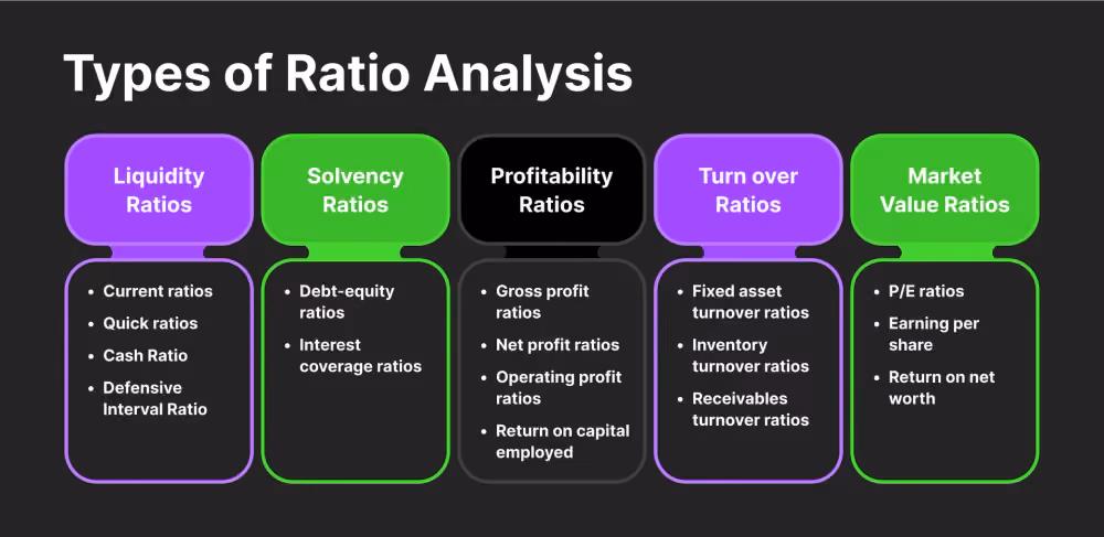 different liquidity ratios