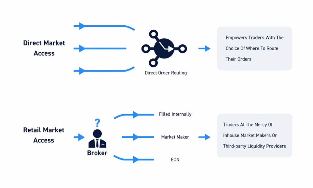 How DMA trading works
