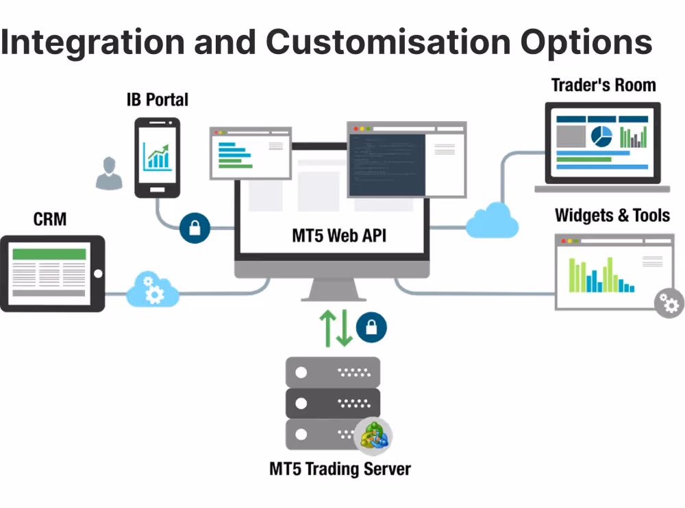 Integrations for brokerage platform