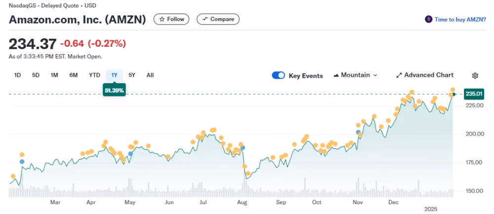 AMZN price chart