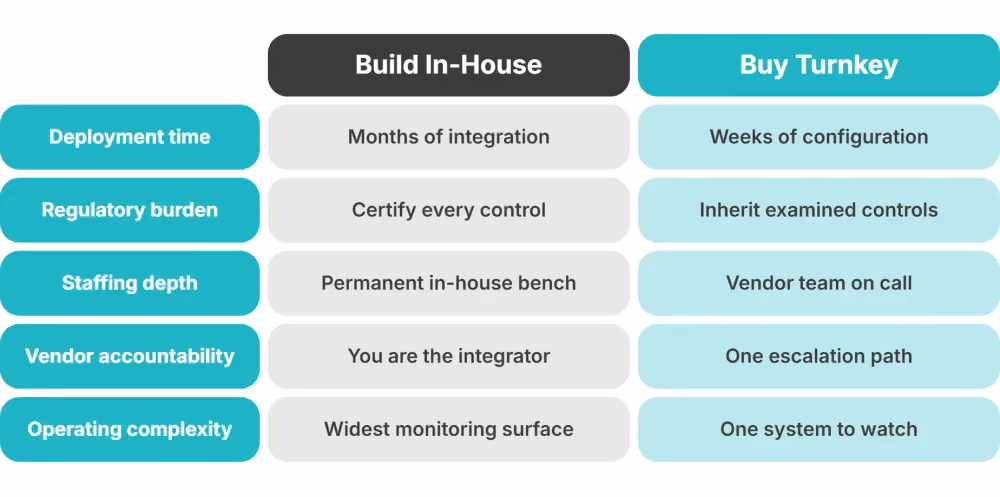 build versus buy for exchange infrastructure