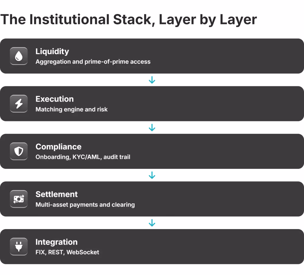 five layers of an institutional embedded finance stack
