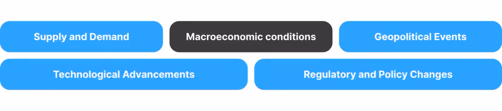 What Influences Global Energy Prices?