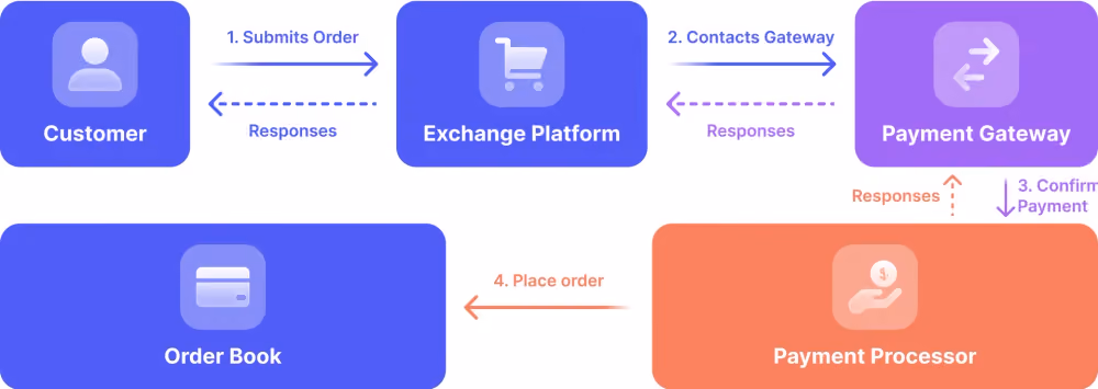 How Crypto Payment Processors Work
