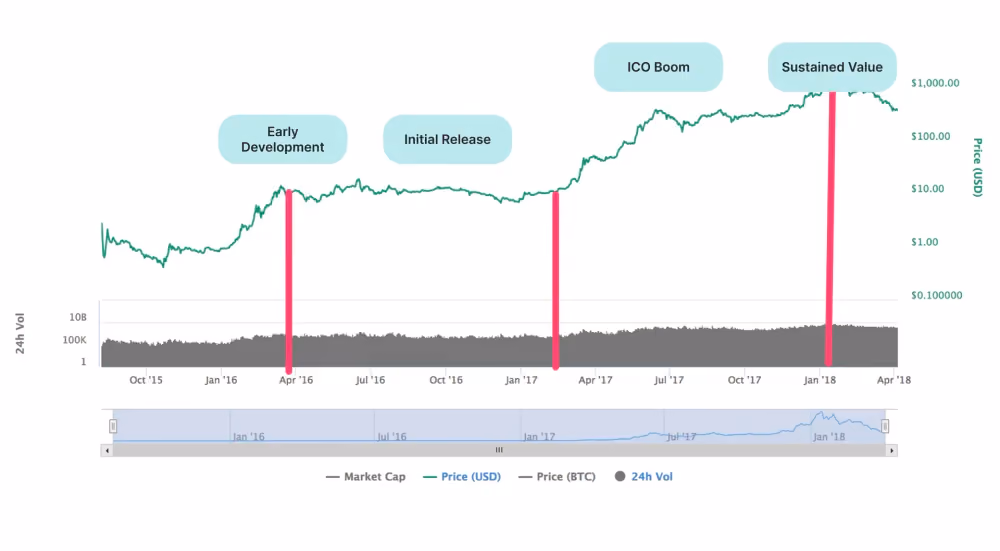 ICO price growth