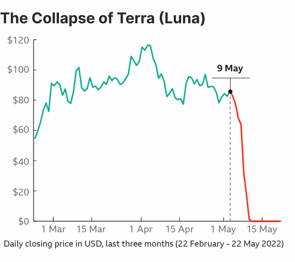 Terra Luna Crash