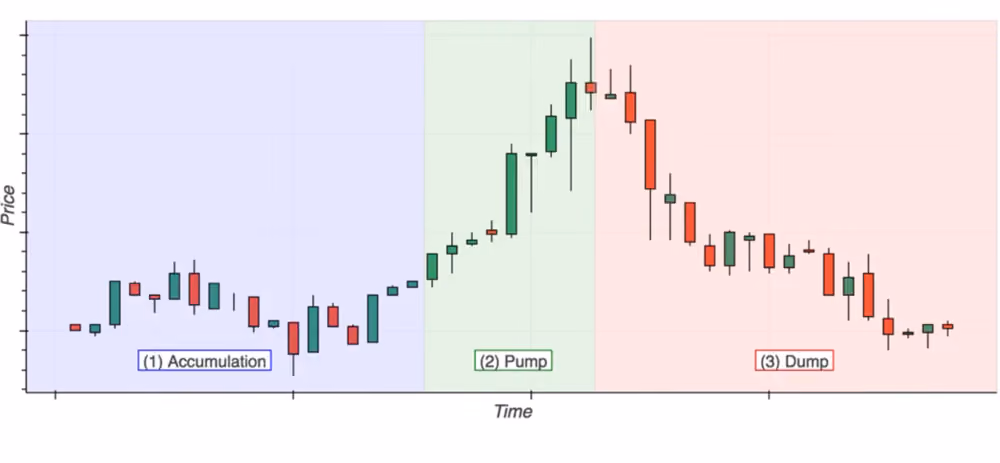 pump & dump exit liquidity
