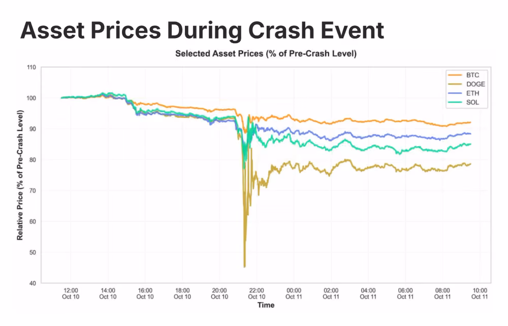 a rapid drop in market depth during a high-volume sell-off event
