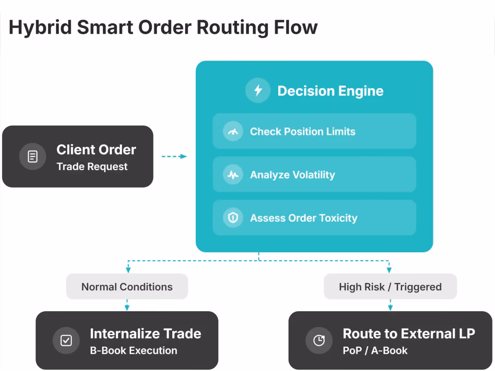 hybrid smart order routing logic flow