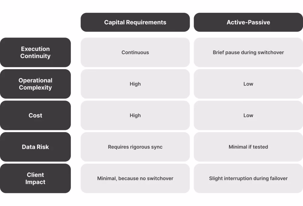 Active-active and active-passive redundancy systems.png