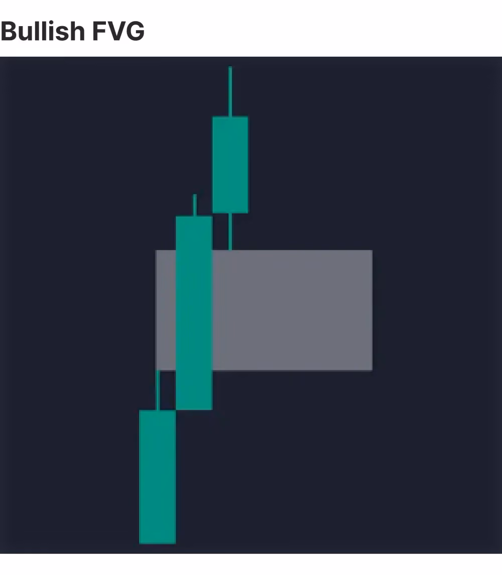 Bullish Fair Value Gap
