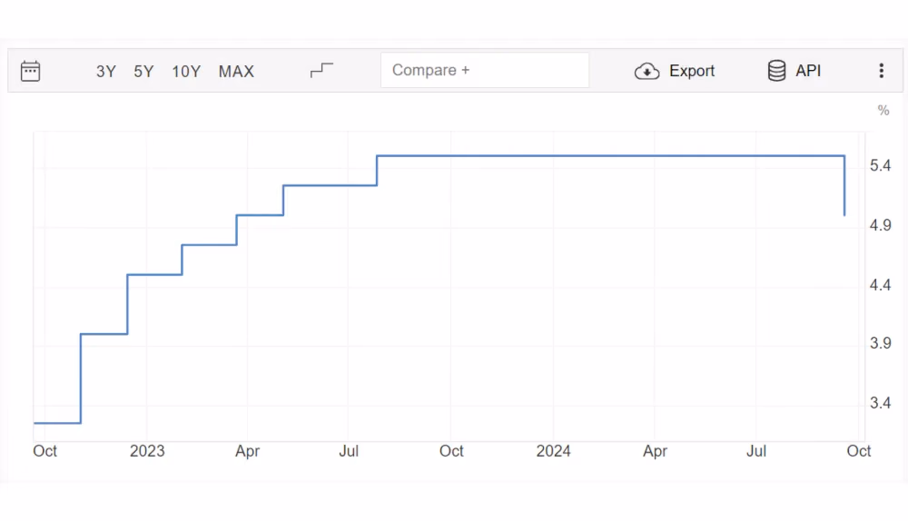 Fed interest rate