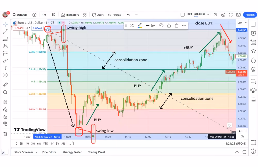 EUR:USD currency pair using Fibonacci pattern