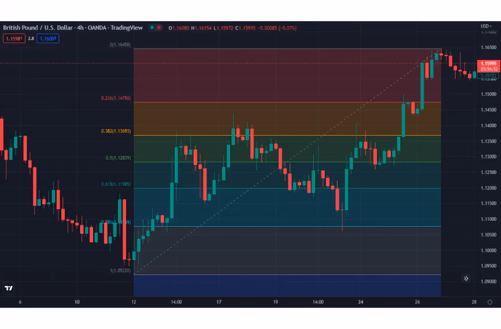 Fibonacci retracement chart visualization