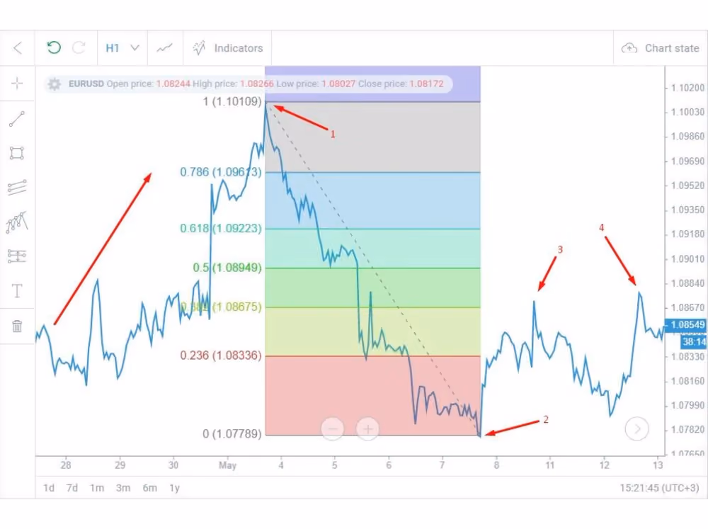 an upward trend changes to a downward trend