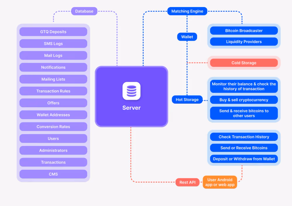 Crypto exchange architecture