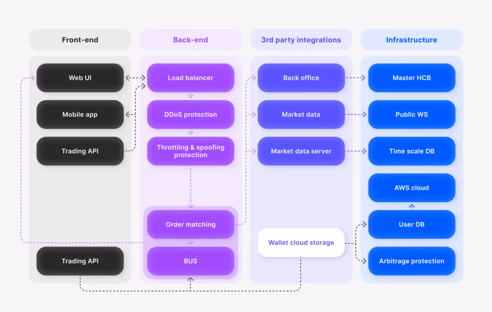how does the crypto exchange order matching engine work