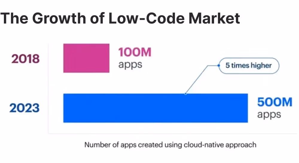 the growth of low-code market