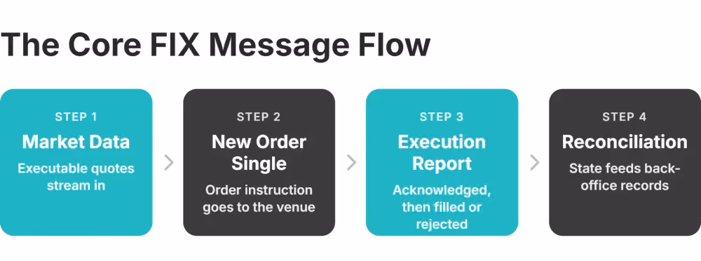 core fix message flow
