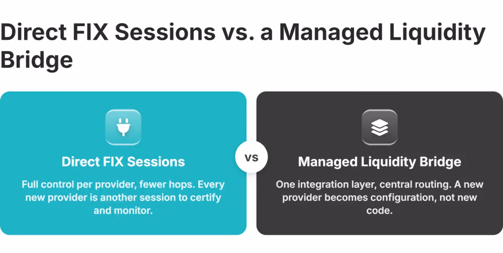 direct fix sessions vs managed liquidity bridge