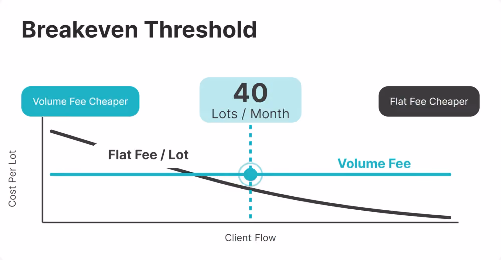 Flat Fee vs Volume Fee Breakeven Threshold