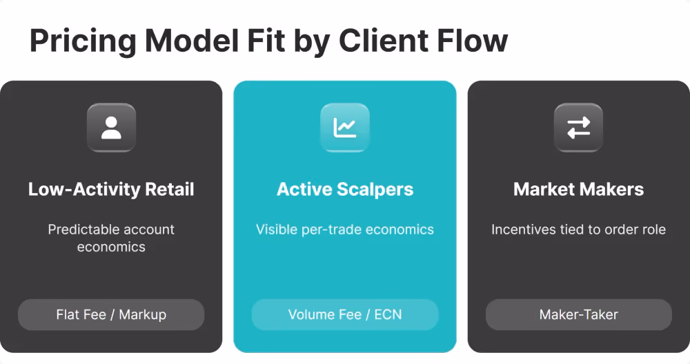 Flat Fee vs Volume Fee Client Flow Fit