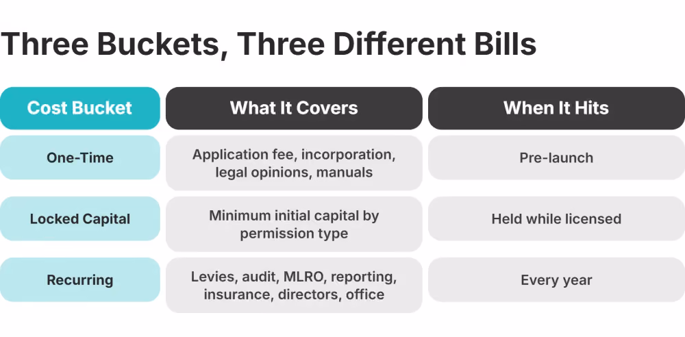 forex broker licensing cost buckets