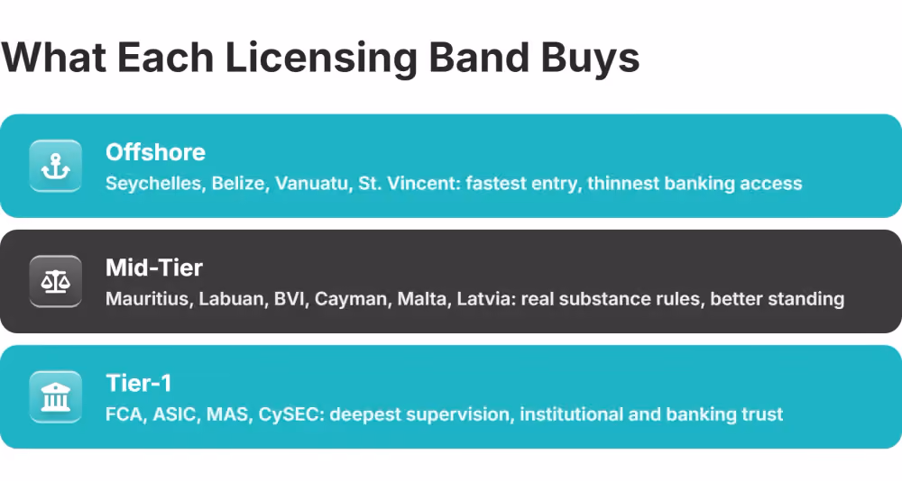 forex licensing jurisdiction bands
