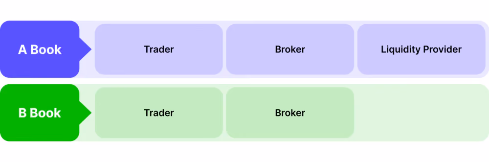 types of forex brokerage models