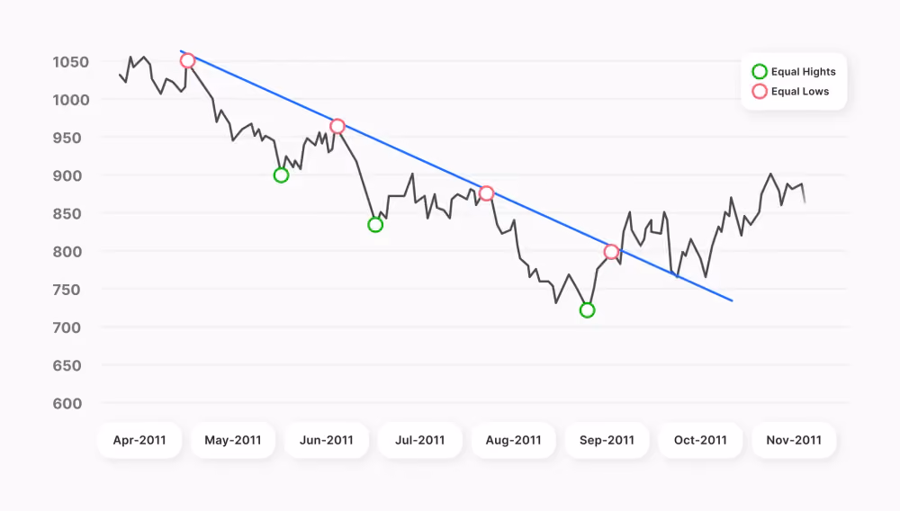 Forex downtrend line