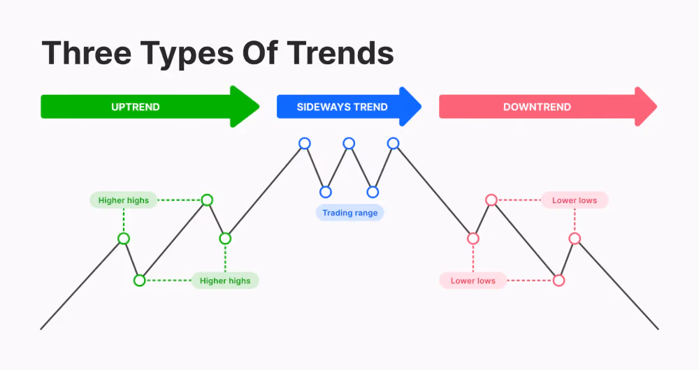 Forex trend line trading