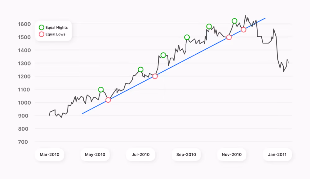 Forex uptrend line