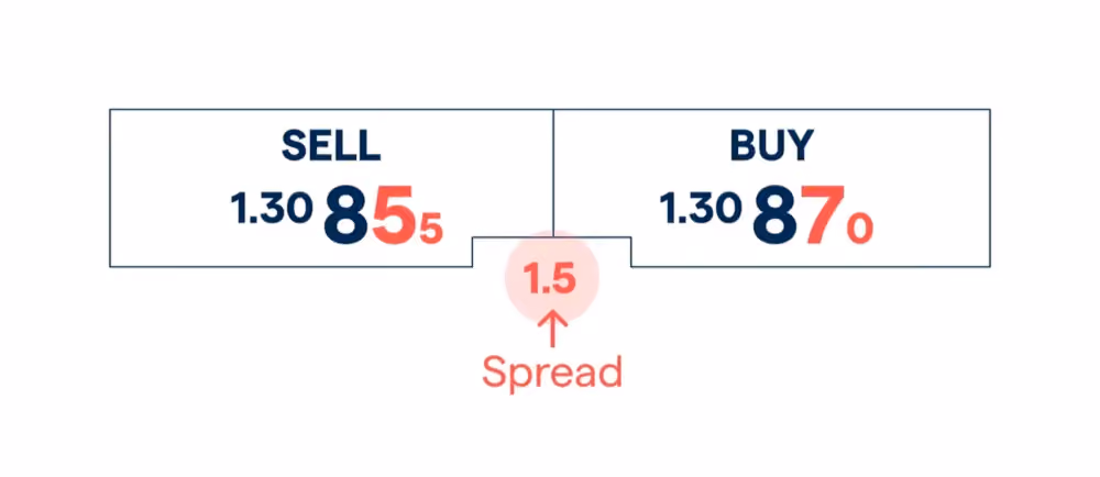 Spreads in Forex trading