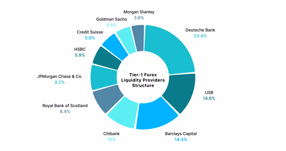 tier-1 liquidity providers