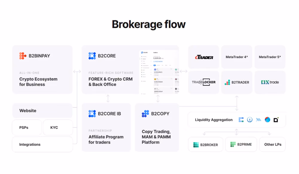 WL forex broker structure