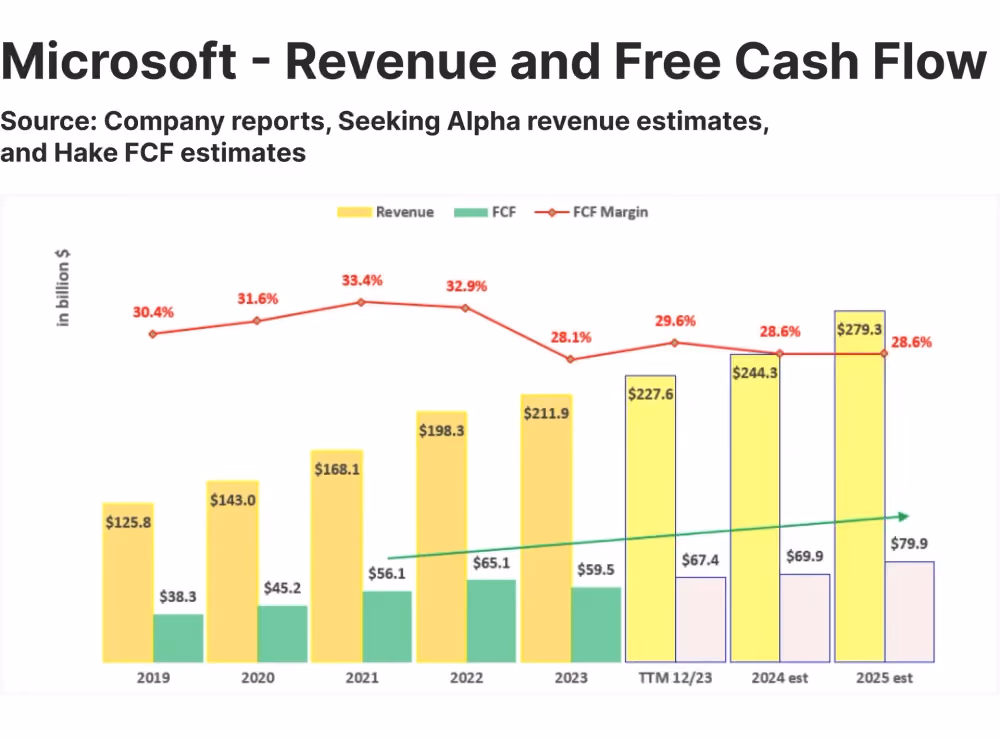 Microsoft Revenue and Cash Flow Chart