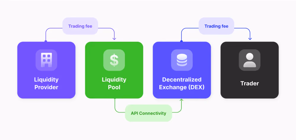 How liquidity APIs work