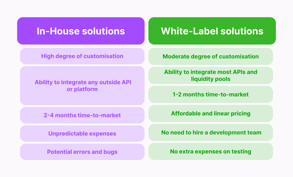WL vs. In-House Crypto Exhanges