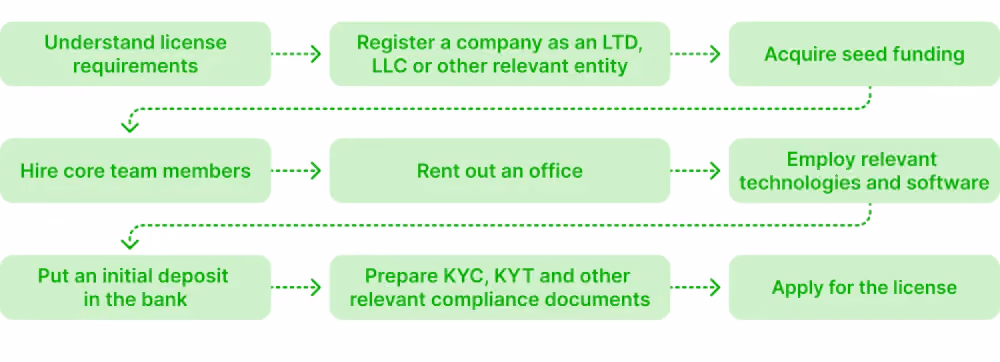 Necessary Steps to Get a Crypto Exchange License