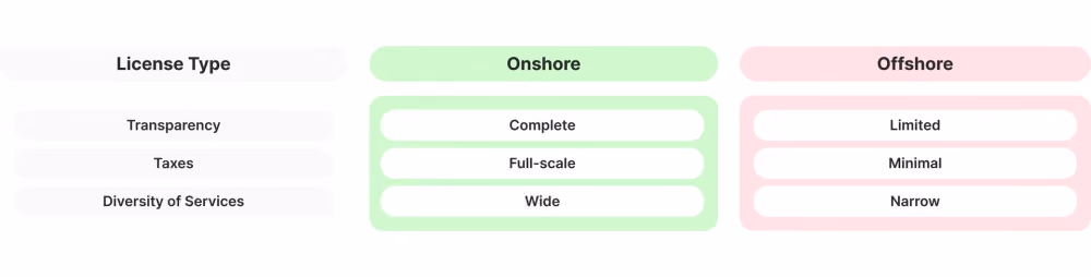Regular vs. Offshore exchange licenses