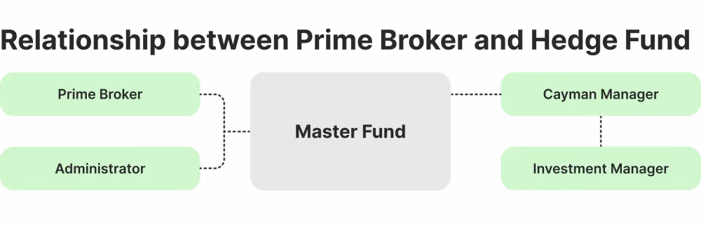 Relationship of Primer Broker and Hedge Fund