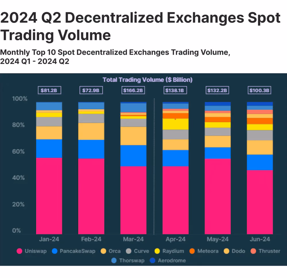 2024 Q2 DEX Spot Trading Volume by CoinGecko
