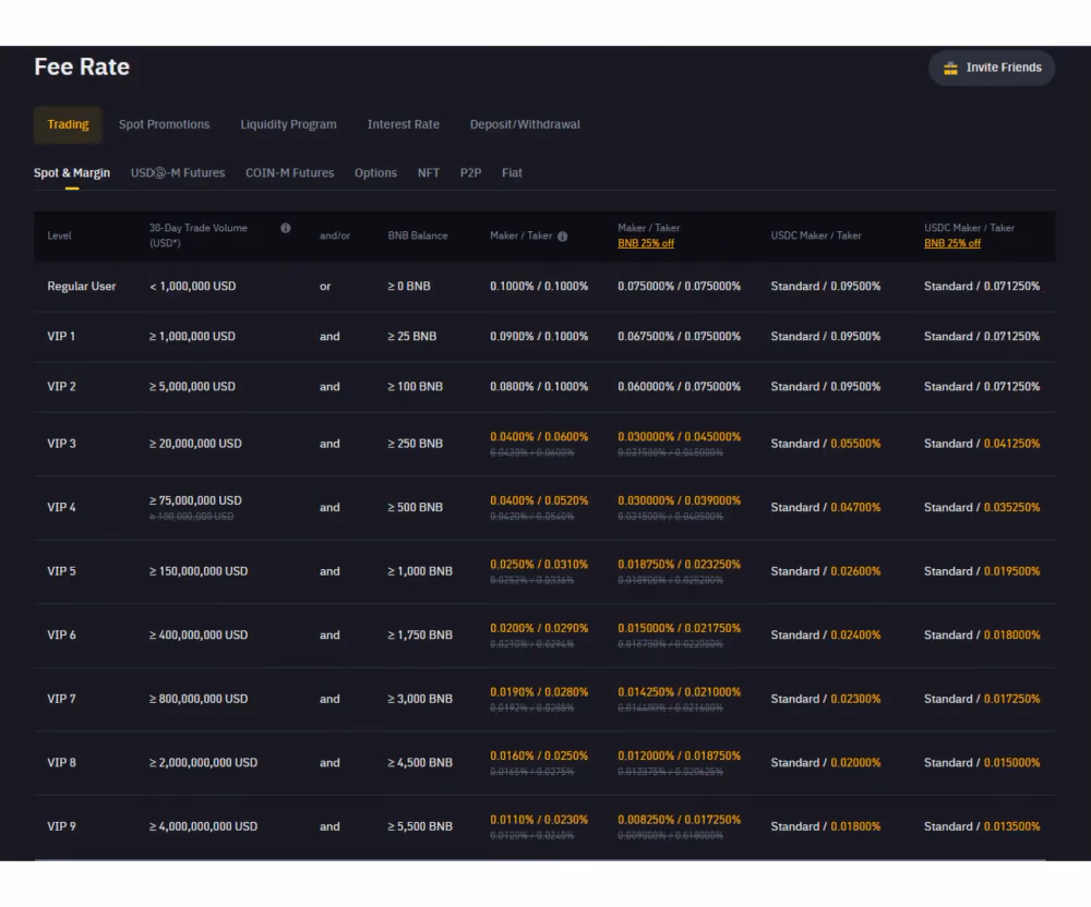 Binance's trading fees