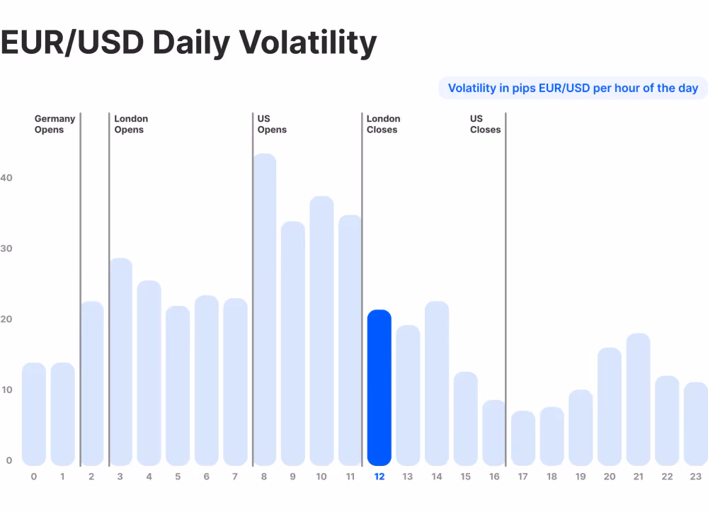 EUR:USD Volatility hours