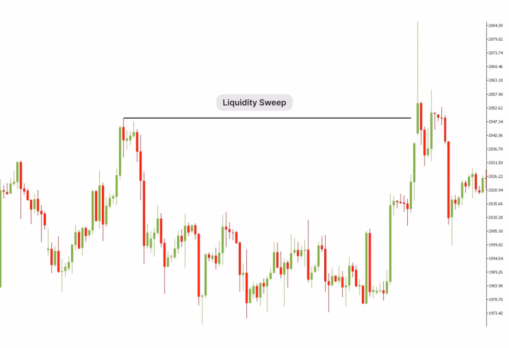 Forex liquidity sweeps