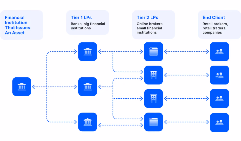 how Forex liquidity providers work