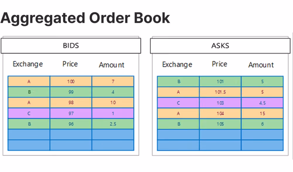 Dynamic Aggregated Order Book